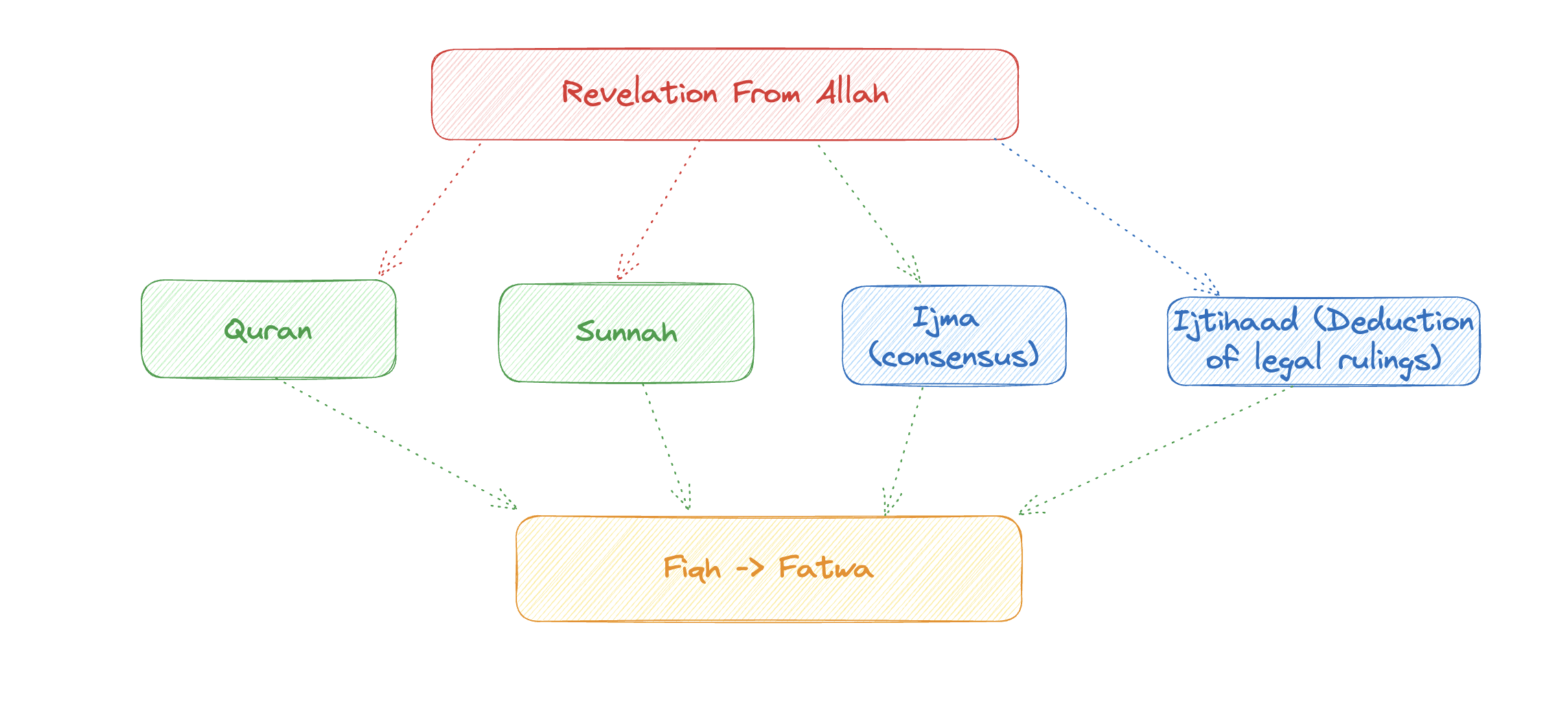 Usul-Al-Fiqh Made Easy (Part 1)- History And Evolution