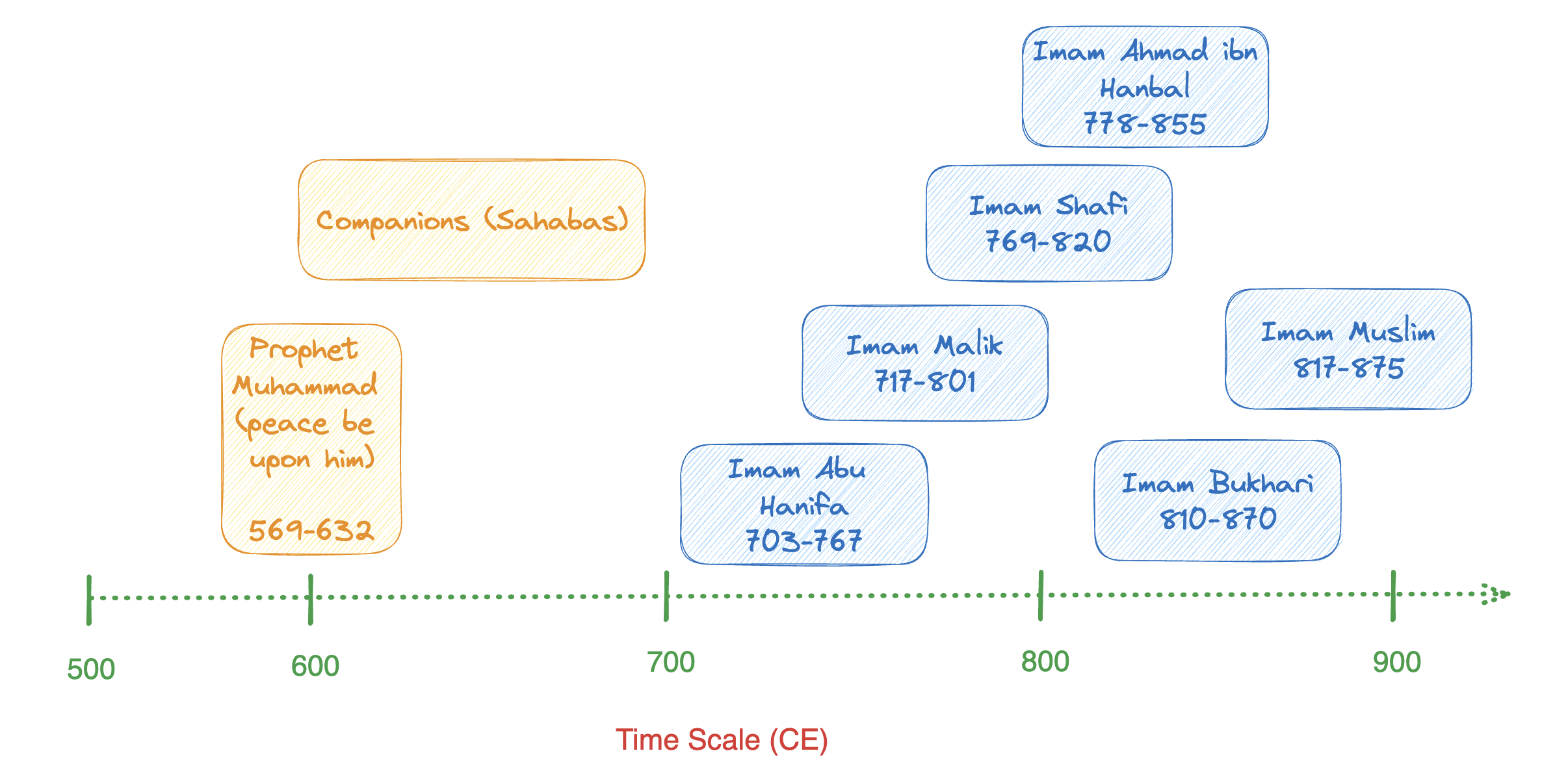 Usul-Al-Fiqh Made Easy (Part 1)- History And Evolution