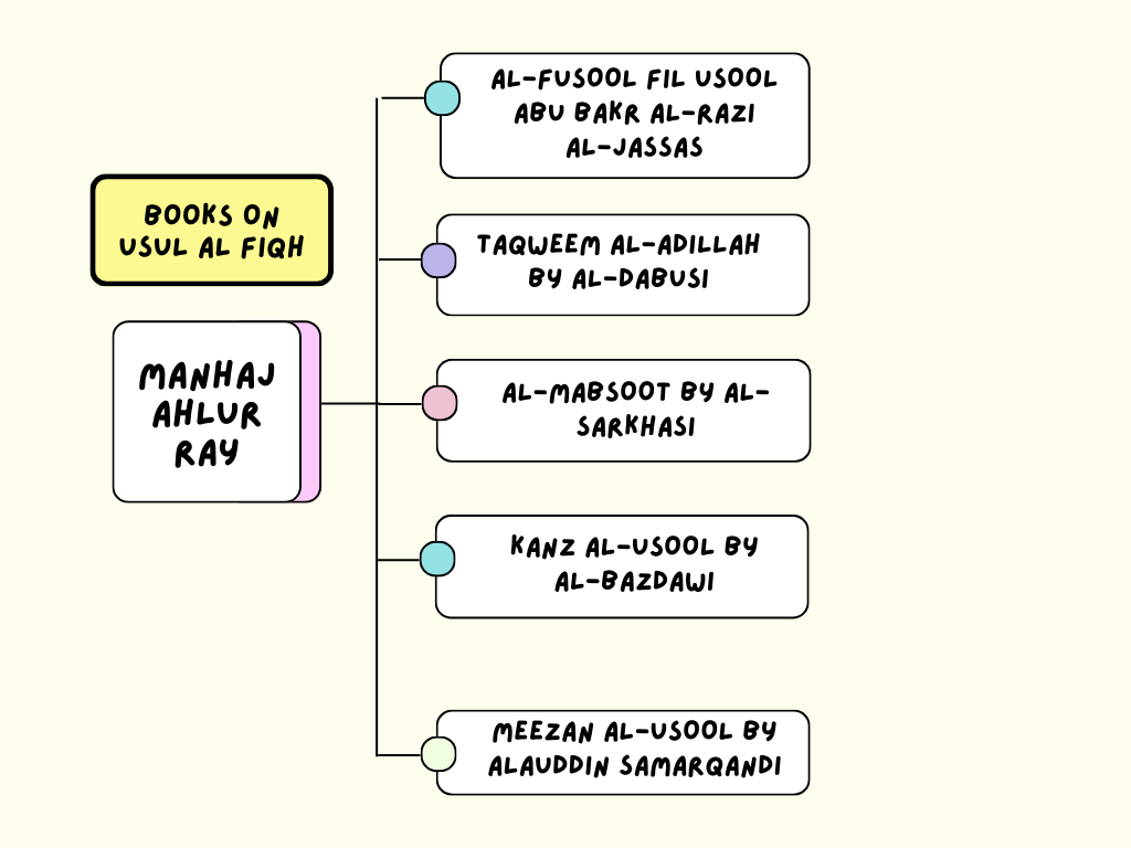 Usul-Al-Fiqh Made Easy (Part 4) - Books of Usool-Al-Fiqh