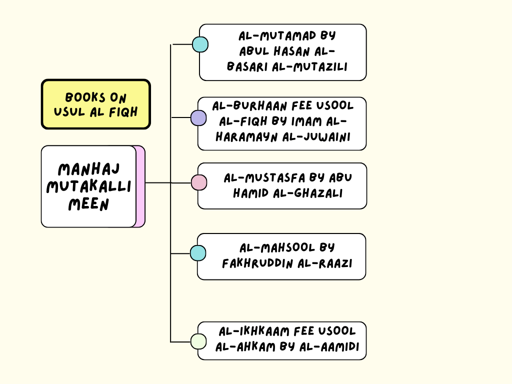 Usul-Al-Fiqh Made Easy (Part 4) - Books of Usool-Al-Fiqh