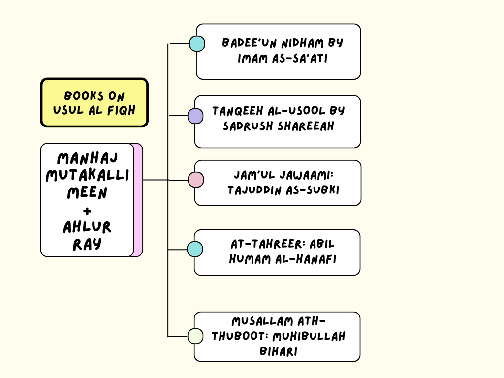 Usul-Al-Fiqh Made Easy (Part 4) - Books of Usool-Al-Fiqh