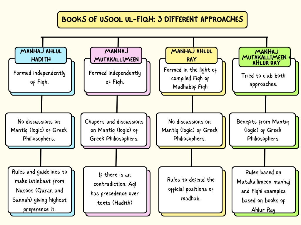 Usul-Al-Fiqh Made Easy (Part 4) - Books of Usool-Al-Fiqh