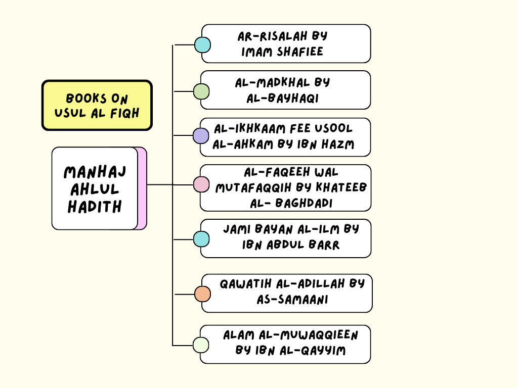 Usul-Al-Fiqh Made Easy (Part 4) - Books of Usool-Al-Fiqh