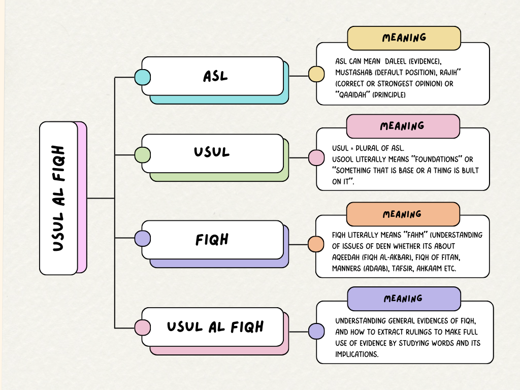 Usul-Al-Fiqh Made Easy (Part 3) - What Is USUL-AL-FIQH?