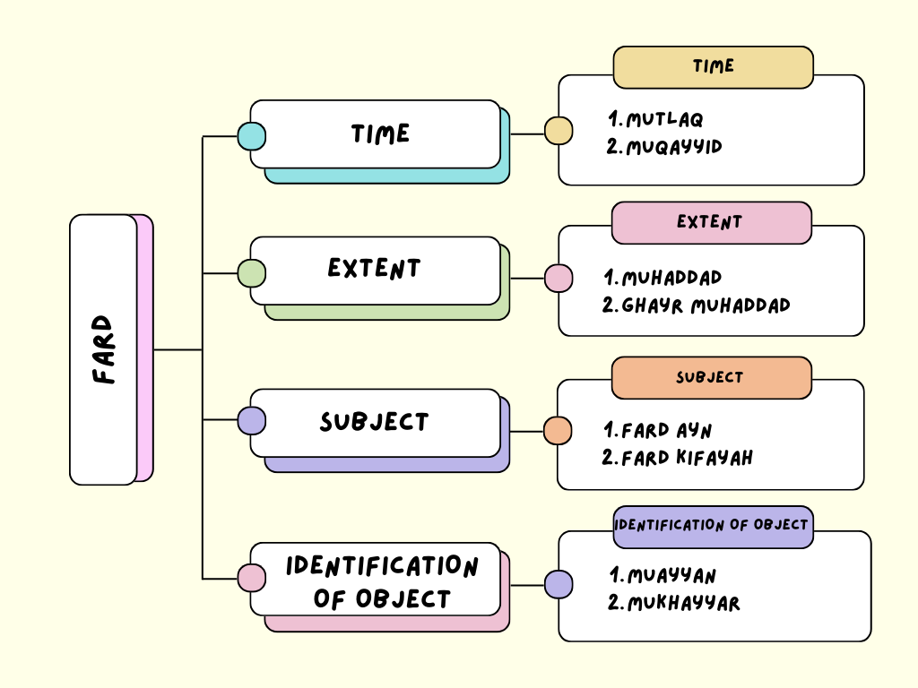 Usul-Al-Fiqh Made Easy (Part 5) - What is Al-HUKM (Command)?