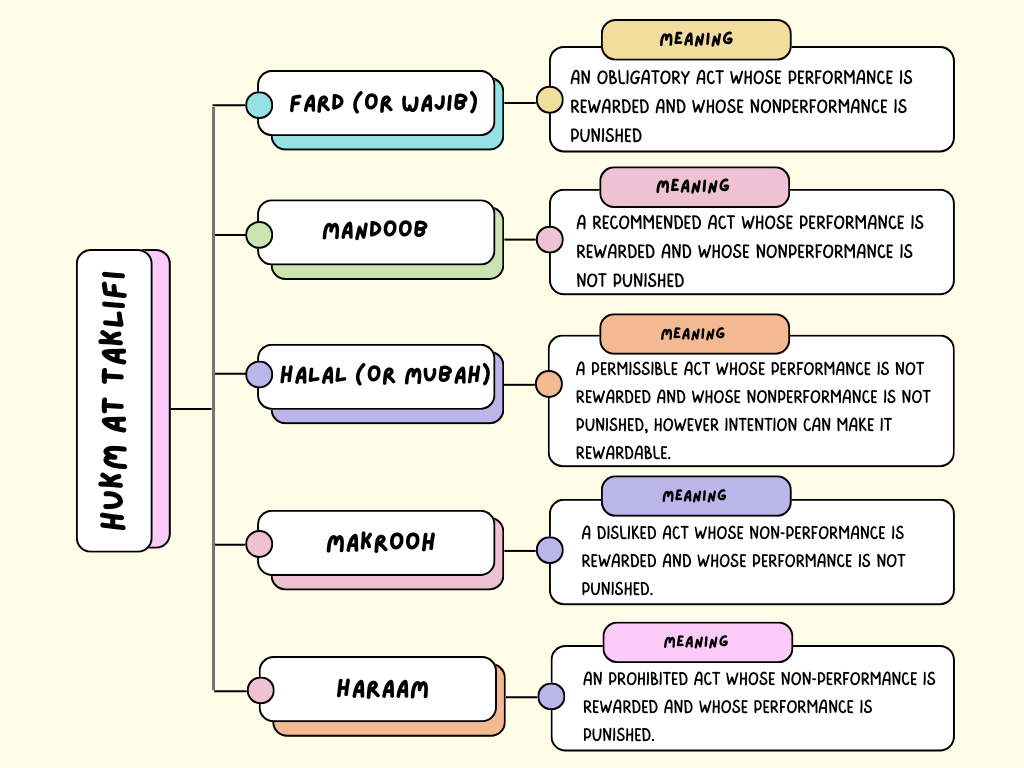 Usul-Al-Fiqh Made Easy (Part 5) - What is Al-HUKM (Command)?