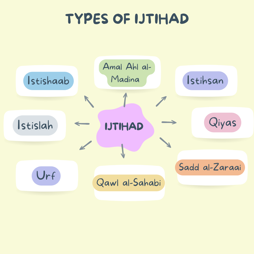 Usul-Al-Fiqh Made Easy (Part 8) - IJTIHAD AND AMAL AHL Al-MADINA