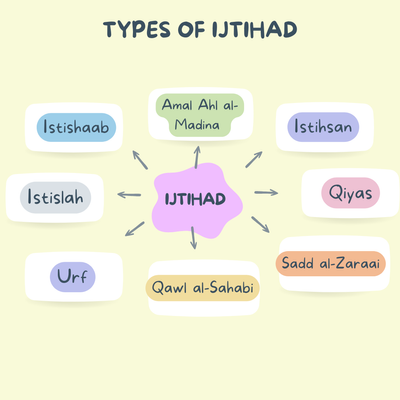 Usul-Al-Fiqh Made Easy (Part 8) - IJTIHAD AND AMAL AHL Al-MADINA