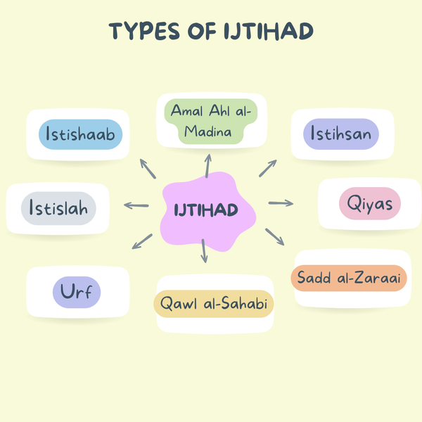 Usul-Al-Fiqh Made Easy (Part 8) - IJTIHAD AND AMAL AHL Al-MADINA