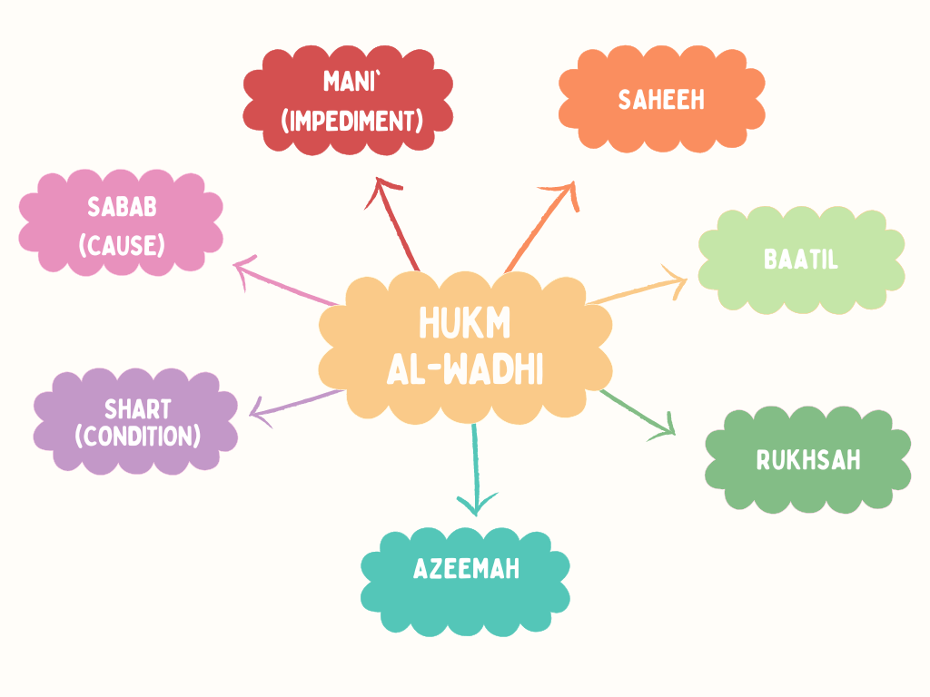 Usul-Al-Fiqh Made Easy (Part 6) - Understanding Al-HUKM Al-WAD'I?